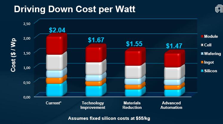 Cost Breakdown for C-Si Technologies
