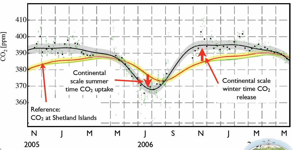 CO 2 variability 11 Comparison of continental (ZOTTO) and marine (Shetland)