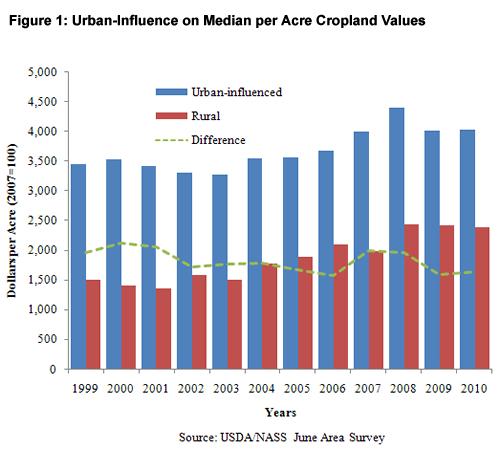 Measuring Agricultural Value While cropland values are higher in urban-influenced areas, the price premium is not necessarily driven by urban pressure alone.