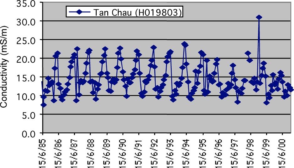 Transboundary water quality issues in Mekong River 25 Two general observations can be made: the water quality indicators are all subject to considerable variation, with typical relative standard