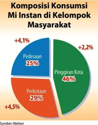 6 Figure 1.1 : Composition of Instant Noodle s Consumption in Indonesian Society Source: Saksono H., Monalisa and Sanusi. 2011. Produksi Mie InstanTumbuh Rata- Rata 12 %. Indonesia Finance Today.