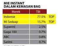 7 The domination of Indomie as the instant noodle brand in Indonesia is really big. When people in Indonesia are talking about instant noodles, they will directly refer to the brand Indomie.
