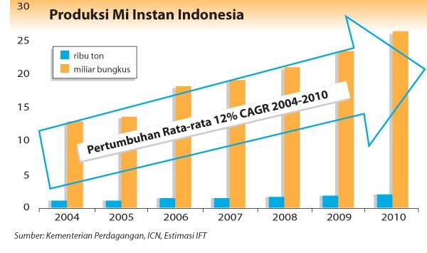 8 Figure 1.3: Market Share of Instant Noodle Industry in Indonesia Source: GAPMMI (GabunganPengusahaMakanandanMinumanSeluruh Indonesia) frommandiriindustri Update, Volume 8, 2011 retreived from www.
