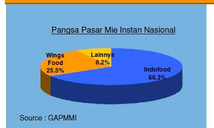 To fulfill the increase of instant noodles demand, the production of instant noodles in Indonesia also grew in average by 12 % every year (2004-2010), from 974,000 tons in 2004 to become 1.