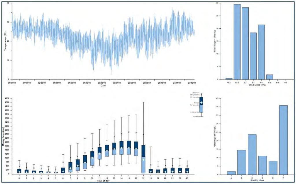 15 Figure 6 2: Meteorological analysis of CALMET
