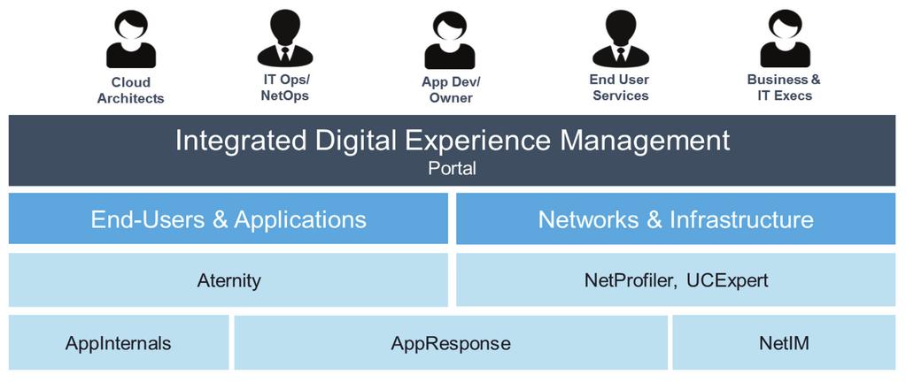 This comprehensive, integrated, approach delivers several key benefits for enterprise Digital Experience Management: Capture all data and transactions from all enduser devices, networks,