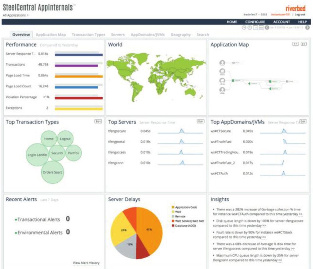 SteelCentral AppInternals AppInternals monitors applications to give users application performance visibility and provides powerful analytics to help you improve application performance, user