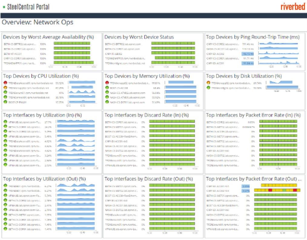 Network and Infrastructure Performance Monitoring SteelCentral Portal SteelCentral Portal blends data from all SteelCentral components and provides a centralized, dynamic view of an enterprise s