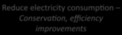 Reduce electricity consump1on Conserva/on, efficiency