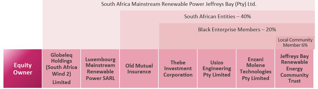 8. Structure of project and financing 40% South African owned. 40% Black South African owned. Thebe Investment Corporation is Broad Based BEE partner.