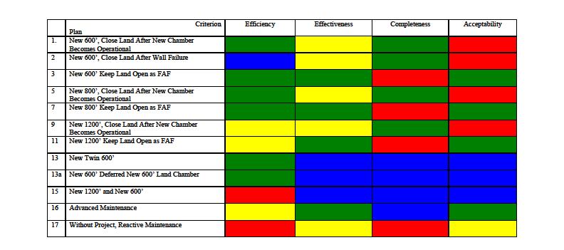 Compare Alternative Plans Formulation Criteria Matrix ranked by average annual net benefits Blue
