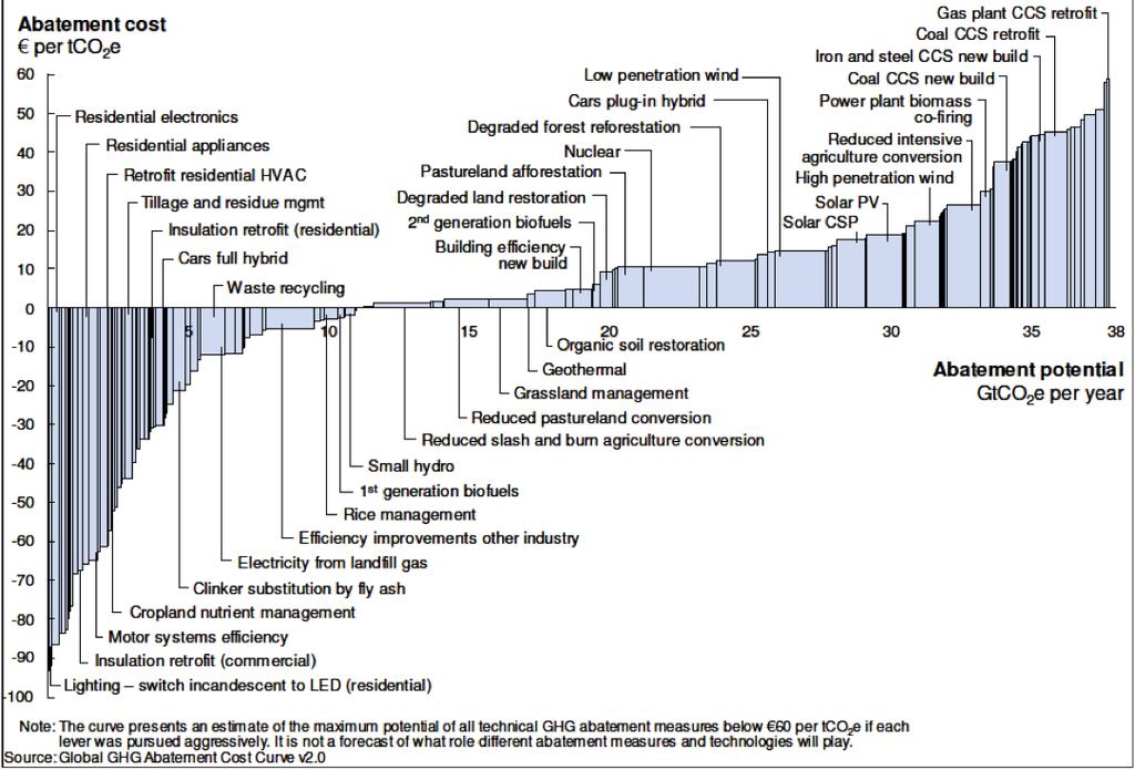 Global CO2 abatement curve V2 (McKinsey, 2009)