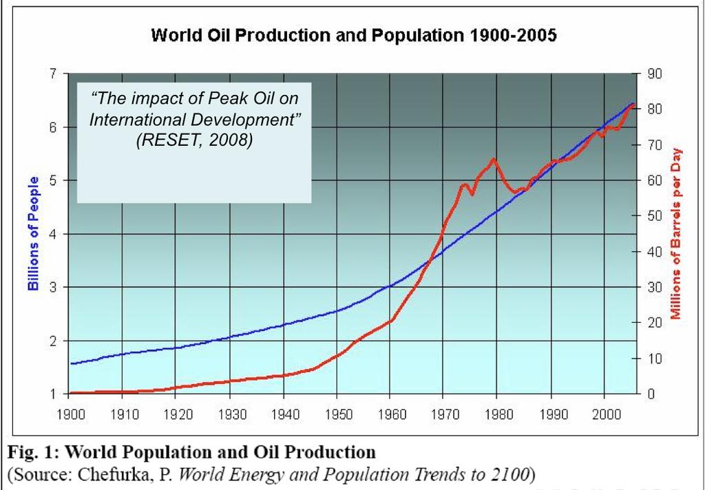 The impact of Peak Oil on