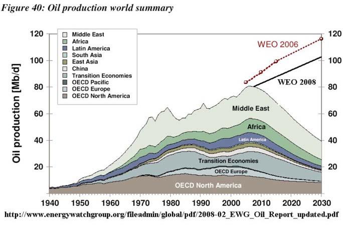 Debated future for oil production (Energy Watch