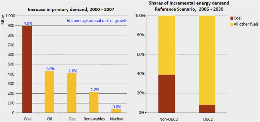 fuel consumption (IEA, 2008) Climate change &