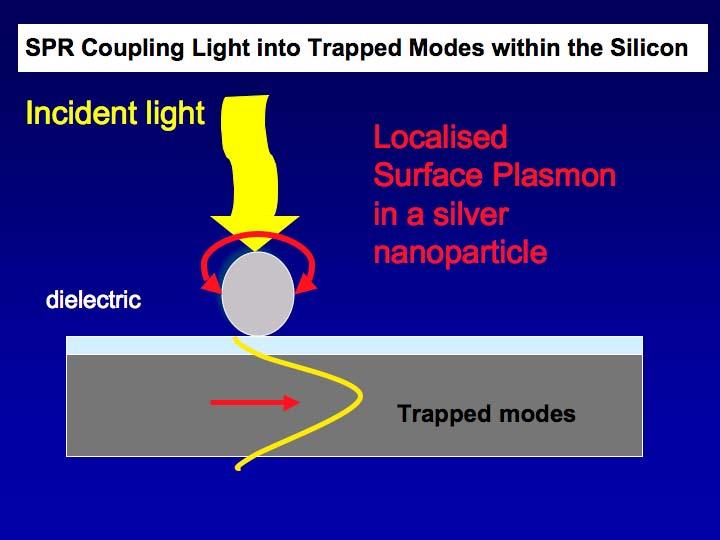 Light trapping with surface plasmons (Swinburne Univ.