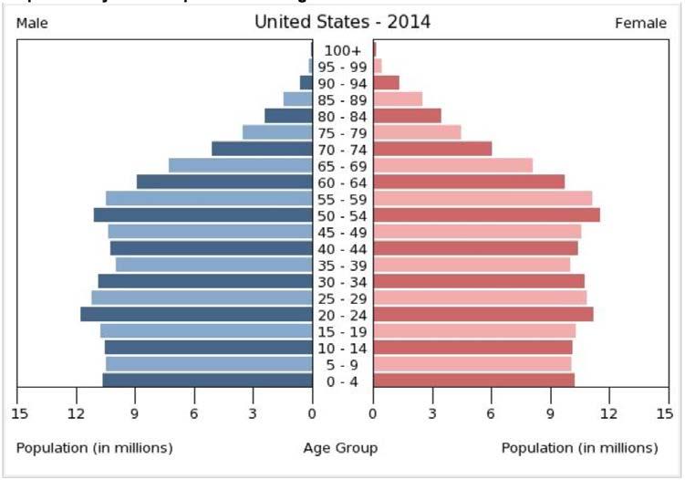 Figure 3: United States Population
