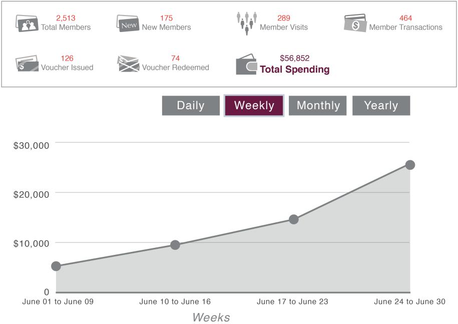 With Poket detailed dashboard (daily, weekly, monthly, yearly), you can execute targeted marketing more effectively.