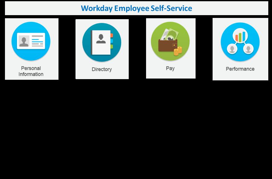 Navigating Workday 7. As an employee, how do I navigate the Home page to find the information I need? The Home Page is Workday s one stop shop for employee self-service and information.