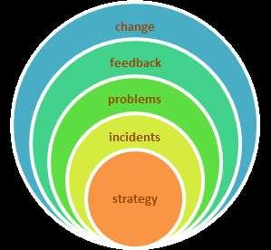 THE ITIL PROCESS 1. Strategy process 2. Incident management process 3. Problem management process 4. Feedback process 5.