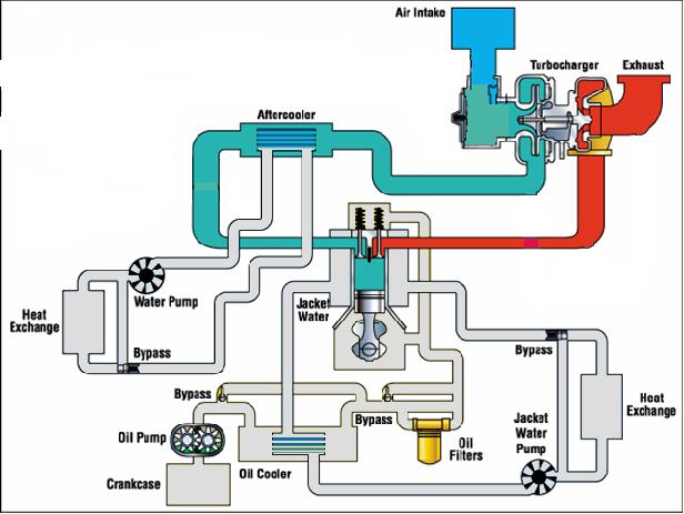 How Diesel Engines Accept Load Which drives more air to the cylinder