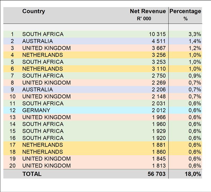 The largest client only constitutes 3,3% of net revenue and the next only 1,4% Region Net Revenue % Contribution South Africa R24 158 43% United Kingdom R13 709 24% Netherlands R10 106 18% Australia
