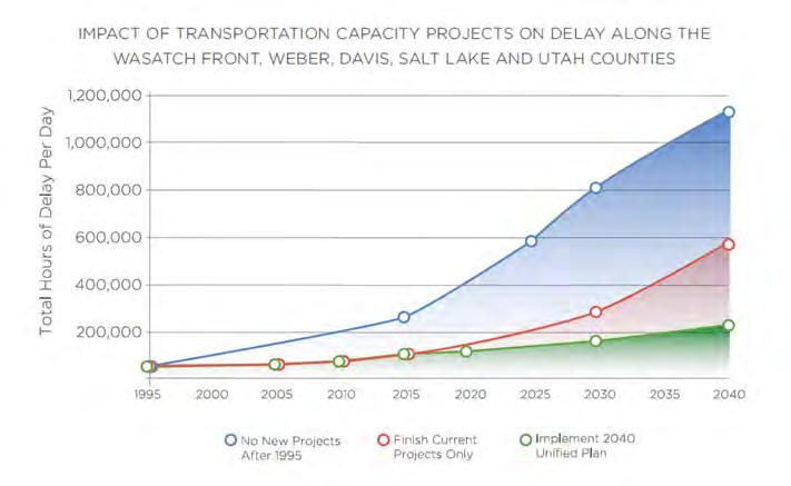 Transportation Capacity Projects on Delay, Utah s Unified Transportation Plan By investing and completing the capacity projects listed in the Plan, total delays in 2040 are projected to be just over
