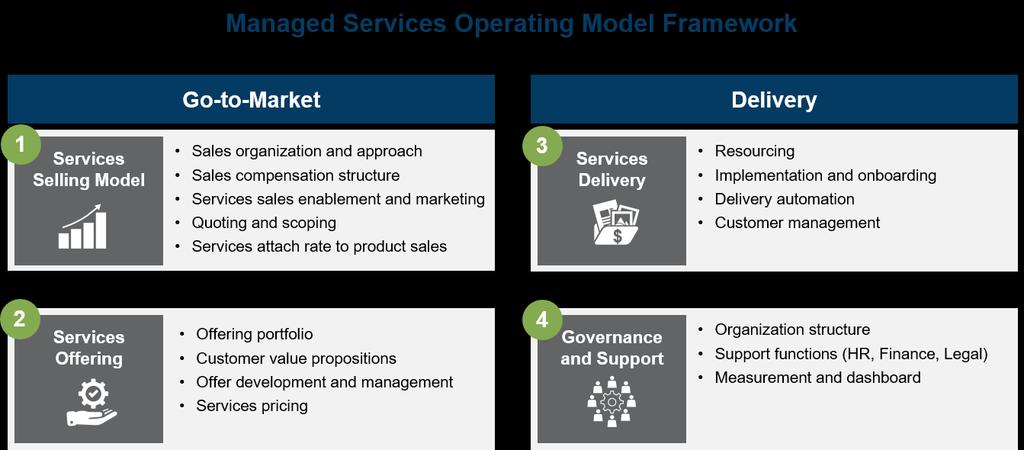 Improving Your Managed Services Selling Model In our paper How to Succeed with Managed Services, we explored the factors driving the opportunities