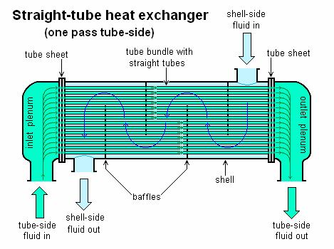 Compact Heat Exchanger - reliability Tubular Designs Planar Designs