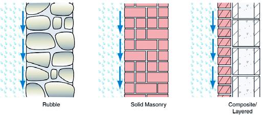 Buildings 2 Mass Walls (Rain Control) Moisture is absorbed/safely