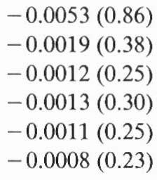 Table 2 Pooled regression results: PSID 1979-984 (Dependent variable is in In real hourly wages, absolute t-ratio in parentheses). a Regressors a OLS Error components Constant 0.3511 (3.93) 0.4146 (3.