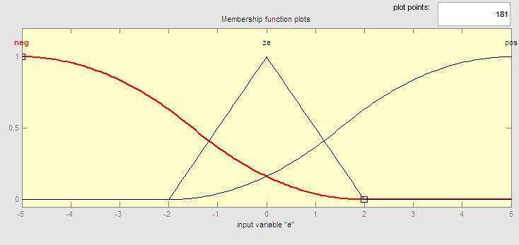 393 Figure 9. Membership functions of input error Figure 12.