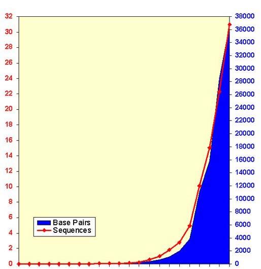 Growth of GenBank Base pairs of DNA (billions) 1982 1986 1990 1994 1998