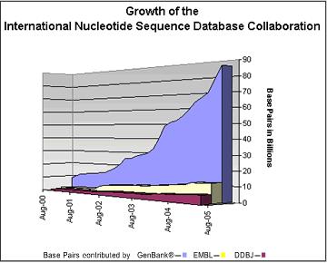 Growth of the International Nucleotide Sequence Database Collaboration Base pairs of DNA
