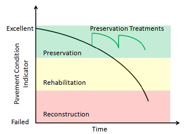 14 7. Maintenance/Preservation/ Rehabilitation Practices Pavement Preservation and Sustainability Asphalt-Surfaced