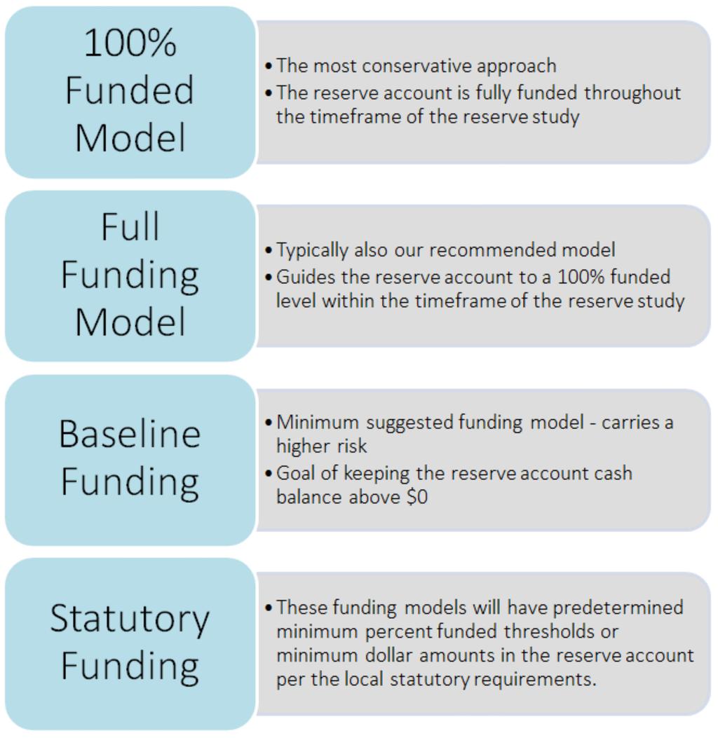 How Much To Reserve? There is no right or wrong answer to How Much Should We Reserve? as the reserve contributions in all the funding models in this study are based on different funding goals.