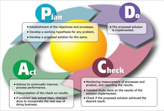 PDCA (Plan-Do-Check-Act) One of the critical aspects in successfully dealing with identified Non conformities is not solely implementing quick fixes to corrections; it is extremely important that