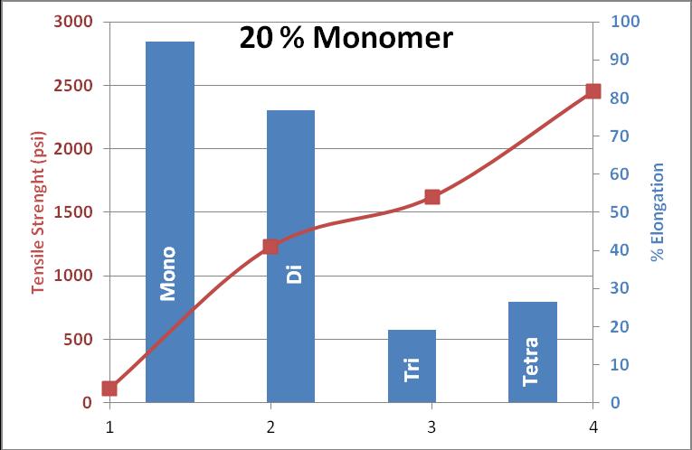 Effect of monomer on properties In addition to base oligomer selection the role and effect of monomers must be examined as well.