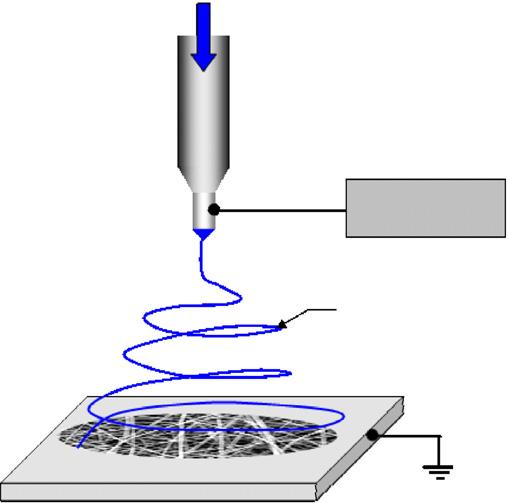 Electrospinning Electrospinning is a technique that fabricates nano-scale nonwoven materials for the use of tissue engineering.