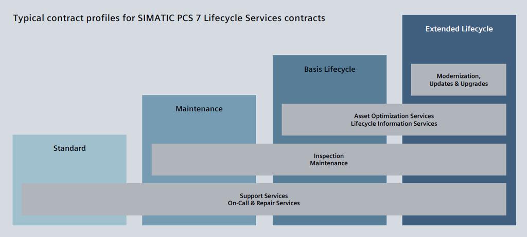 SIMATIC PCS 7 Lifecycle Contract Profiles The individually compiled SIMATIC PCS 7 Lifecycle contracts can be divided