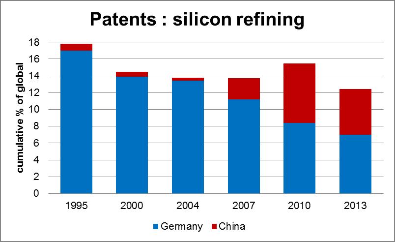 RESULTS (OUTPUTS): R&D Changes in patents and module efficiency Germany: Important contribution Responsible for a significant proportion of the global patents China: Recently visible Only recently