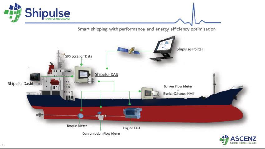 Ascenz is a dynamic EMS provider Activities, markets & awards Based in Singapore, founded in 2008 Provides remote fuel consumption and bunkering monitoring solutions Positioned on fast growing