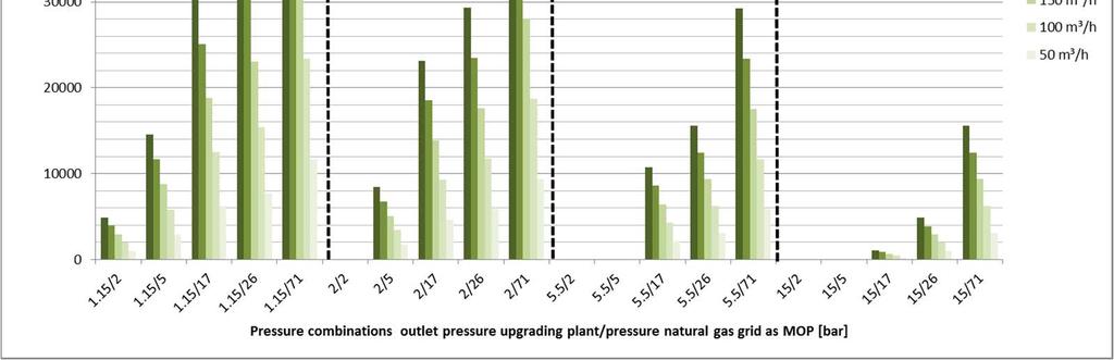 Electricity costs only for post compression to natural gas grid pressure (selected