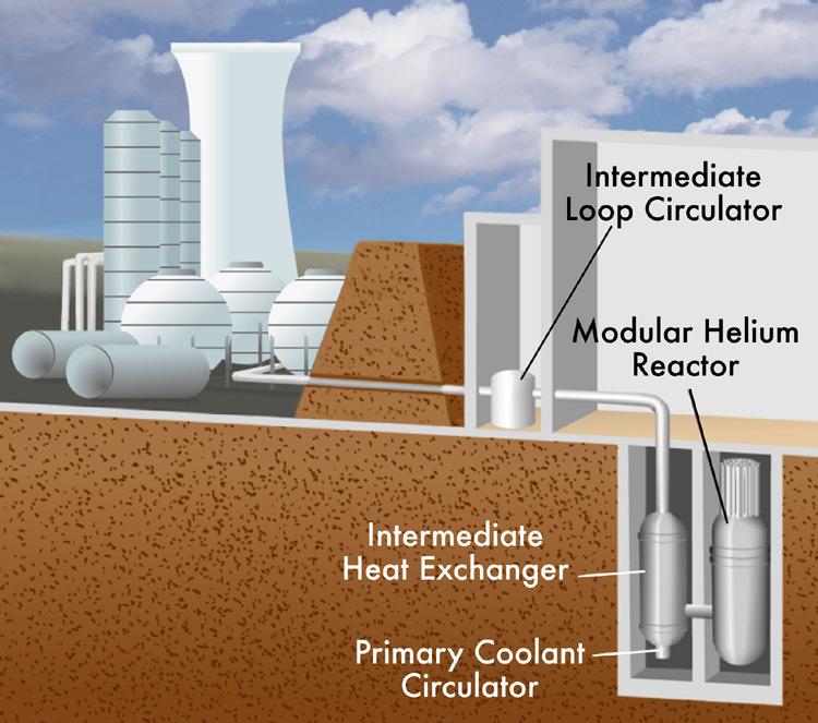 Nuclear Hydrogen Production Plant Reactor plant is combined with a water-splitting chemcial plant All chemicals are recycled Only water and nuclear fuel are consumed Produces hydrogen and