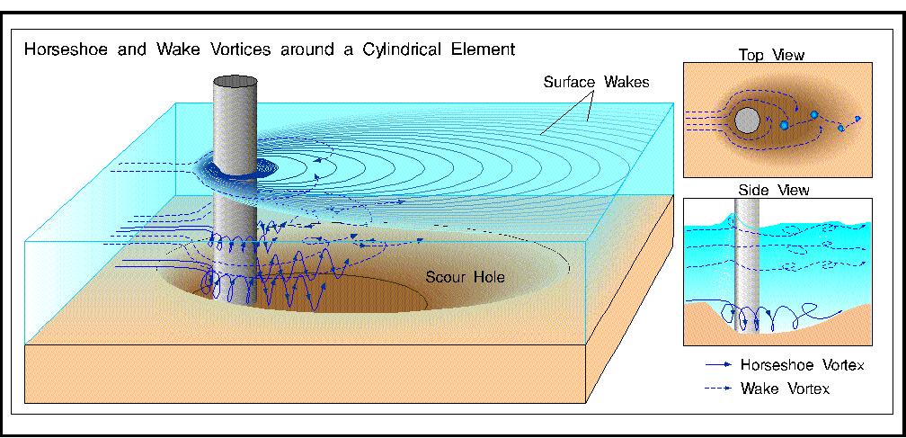 Analysis of Hydrodynamics: where do the problems lie?