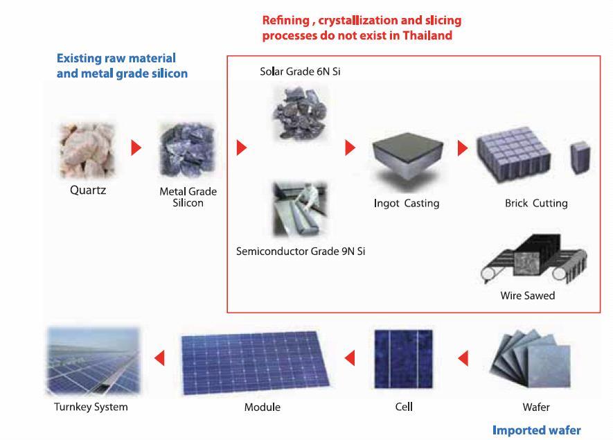 Thailand Solar Power Industry Medium stream Upstream