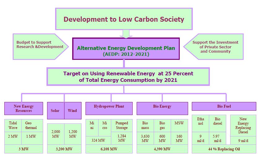 1) OVERVIEW The Renewable and Alternative Energy Development Plan for 25 per cents in 10