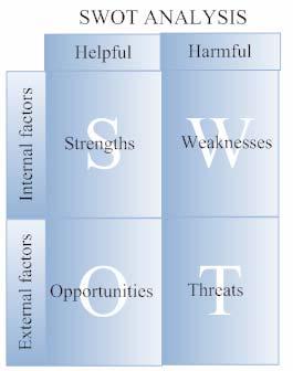 SWOT analysis of container ports