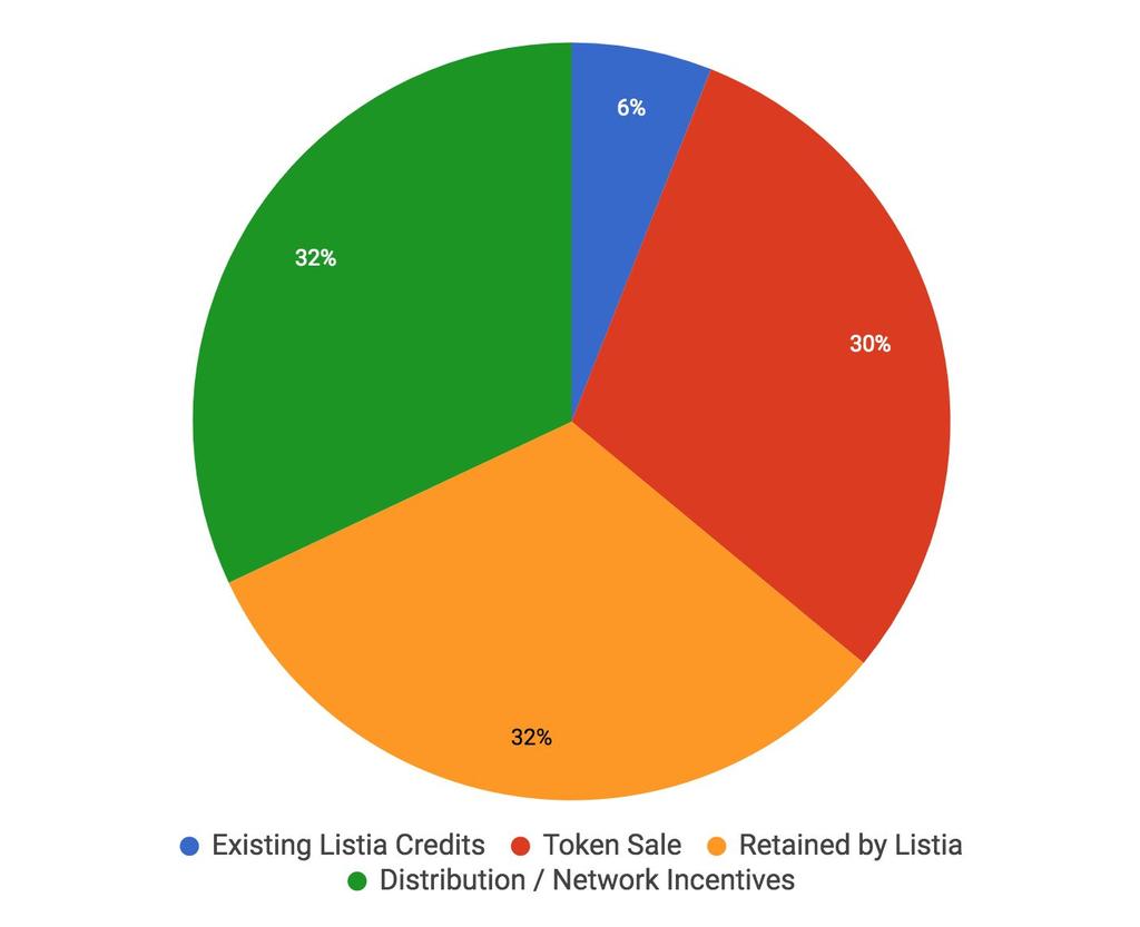 Listia will maintain its own centralized off-chain transaction history to speed up transactions and avoid fees, while separately settling fully completed transactions on the Ethereum blockchain as