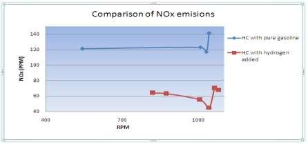 Fig10: NO X emission Comparative graph Above data graphically represents NO X and HC levels at changing engine RPM.